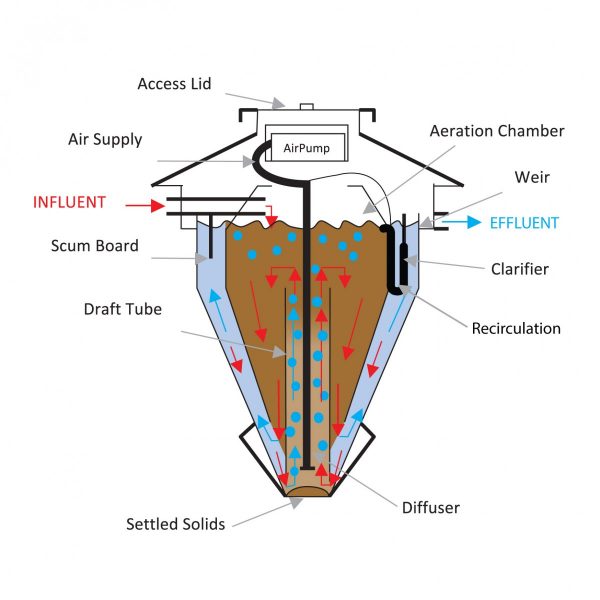Septic Tank Infrograpic